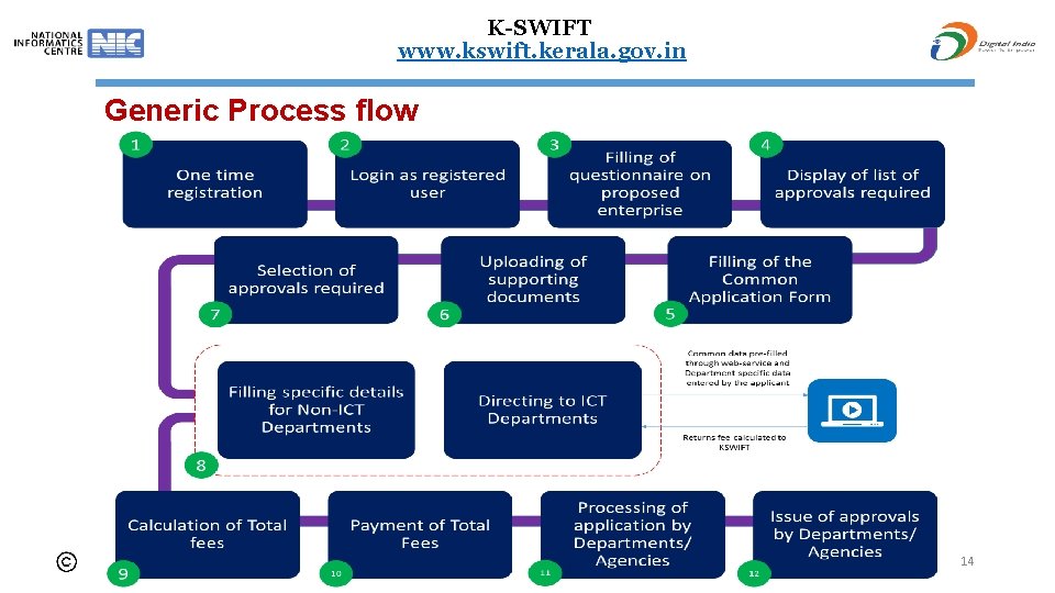 K-SWIFT www. kswift. kerala. gov. in Generic Process flow 14 