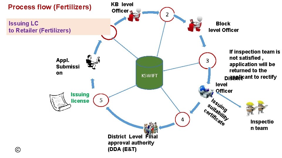  KB level Officer Process flow (Fertilizers) Issuing LC to Retailer (Fertilizers) Block level