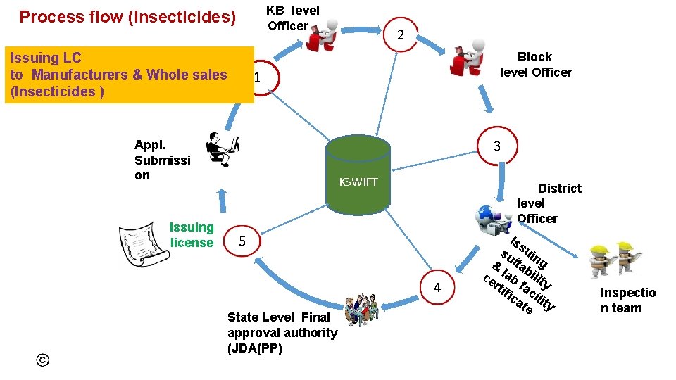  KB level Officer Process flow (Insecticides) Issuing LC to Manufacturers & Whole sales