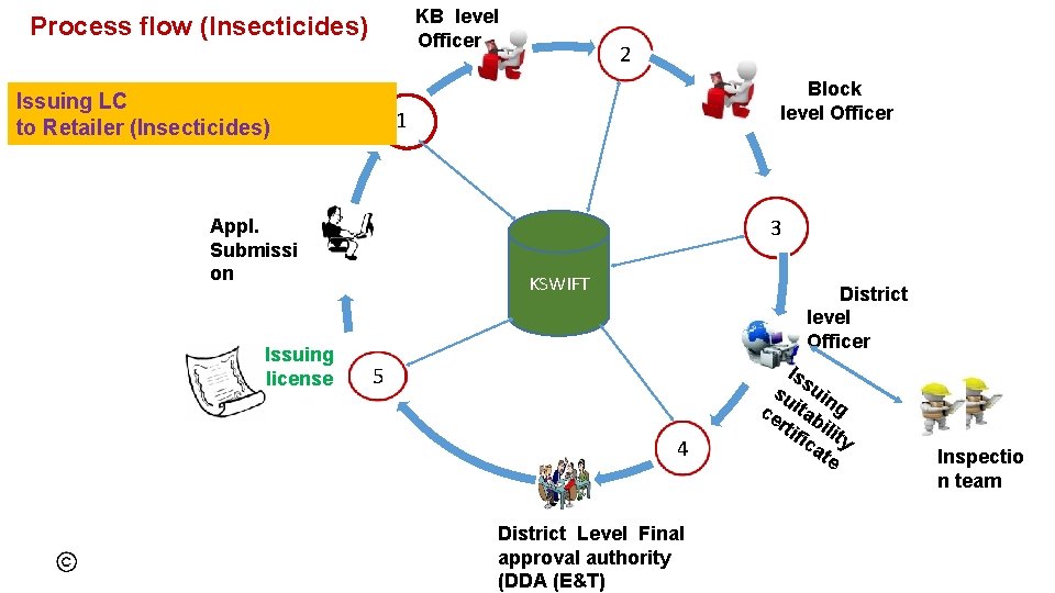  KB level Officer Process flow (Insecticides) Issuing LC to Retailer (Insecticides) Block level