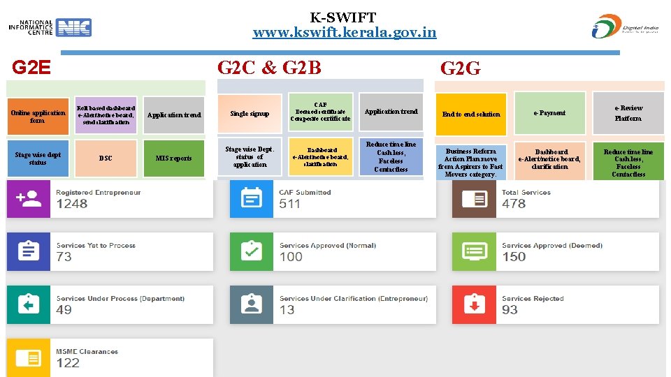 K-SWIFT www. kswift. kerala. gov. in G 2 E Online application form Stage wise
