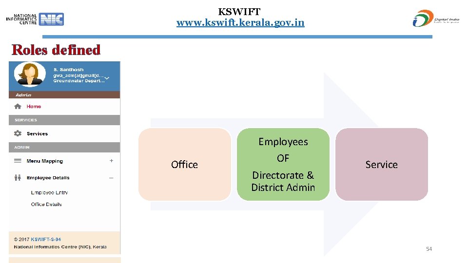 KSWIFT www. kswift. kerala. gov. in Roles defined Employees Office OF Directorate & District