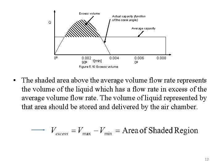 Excess volume Q Actual capacity (function of the crank angle) Average capacity 00 0.