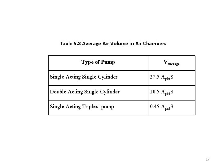 Table 5. 3 Average Air Volume in Air Chambers Type of Pump Vaverage Single