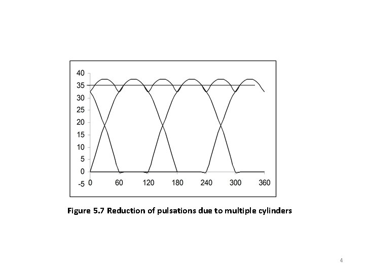Figure 5. 7 Reduction of pulsations due to multiple cylinders 4 