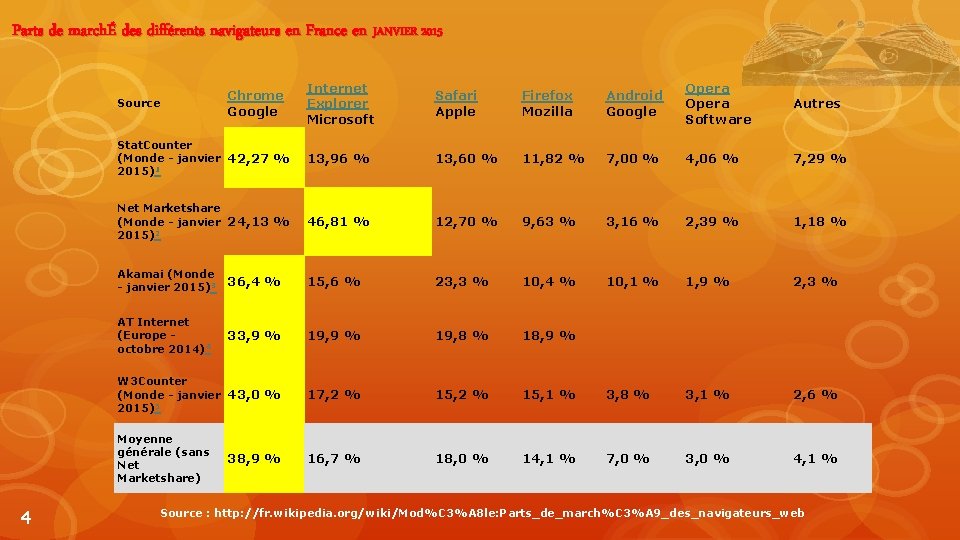 Parts de marchÉ des différents navigateurs en France en JANVIER 2015 Internet Explorer Microsoft