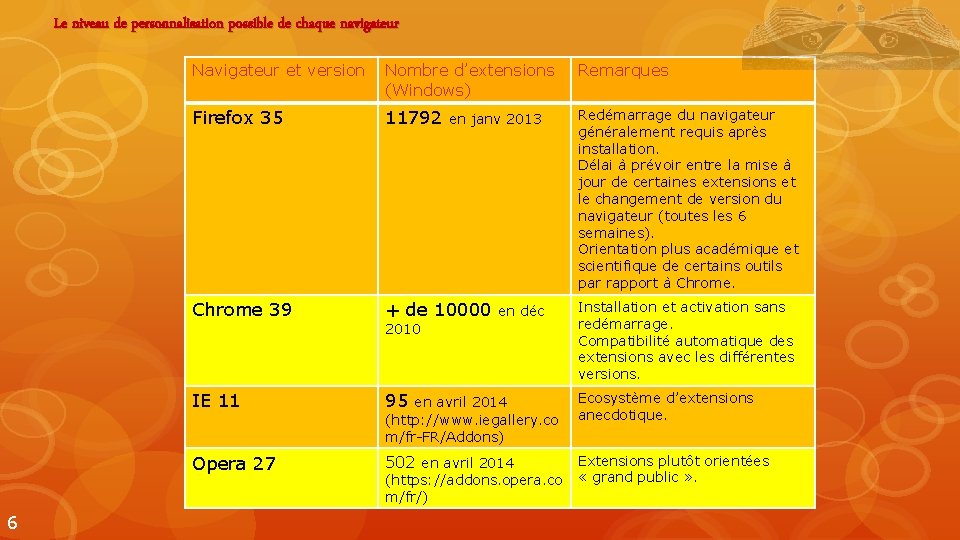 Le niveau de personnalisation possible de chaque navigateur 6 Navigateur et version Nombre d’extensions