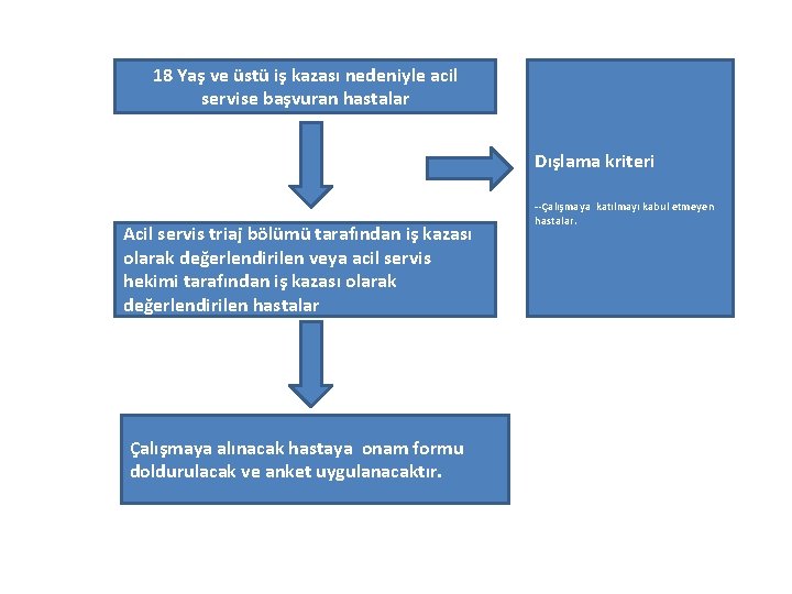 18 Yaş ve üstü iş kazası nedeniyle acil servise başvuran hastalar Dışlama kriteri Acil