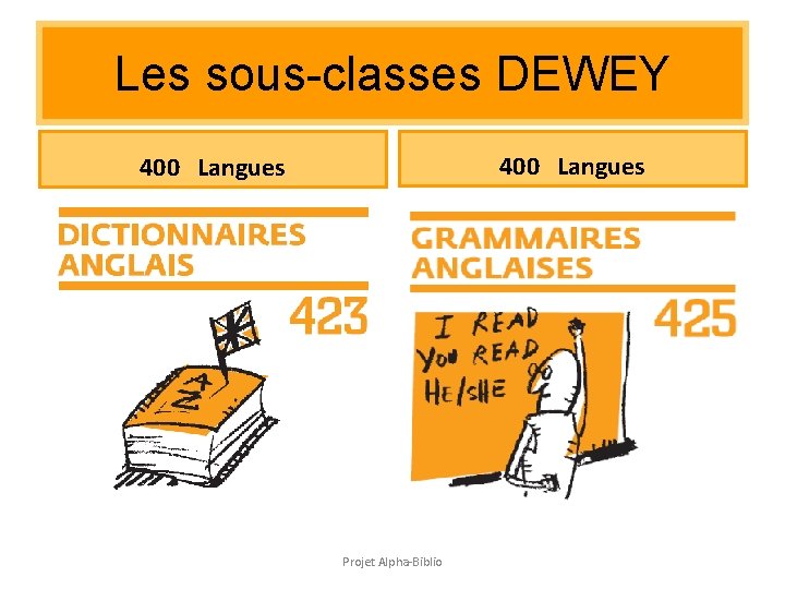 Les sous-classes DEWEY 400 Langues Projet Alpha-Biblio Les sous-classes DEWEY 400 Langues Projet Alpha-Biblio