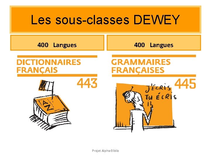 Les sous-classes DEWEY 400 Langues Projet Alpha-Biblio Les sous-classes DEWEY 400 Langues Projet Alpha-Biblio