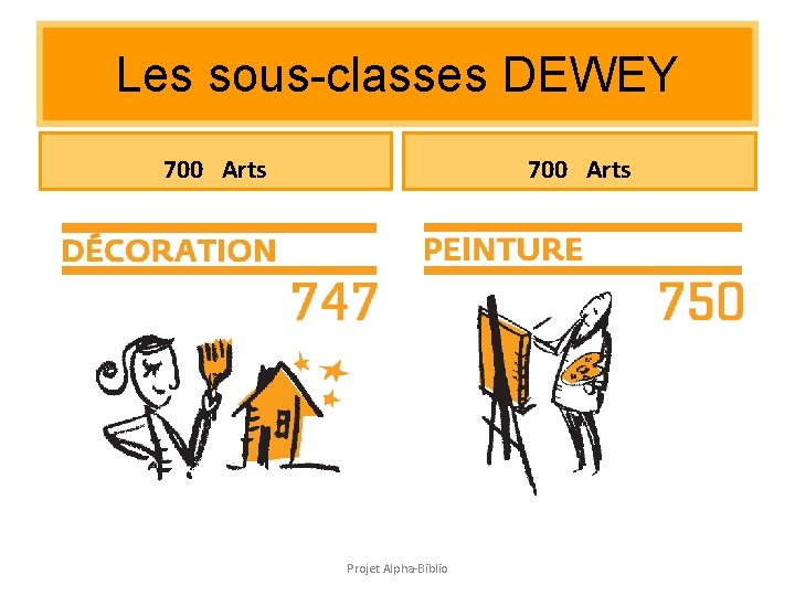 Les sous-classes DEWEY 700 Arts Projet Alpha-Biblio Les sous-classes DEWEY 700 Arts Projet Alpha-Biblio