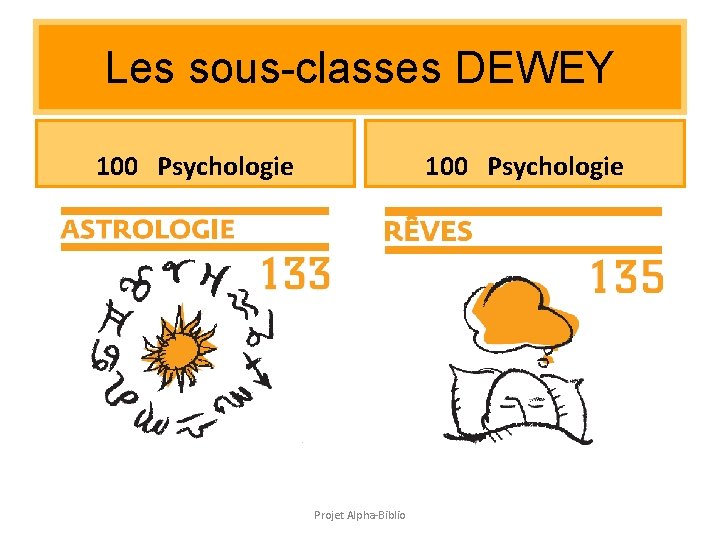 Les sous-classes DEWEY 100 Psychologie Projet Alpha-Biblio Les sous-classes DEWEY 100 Psychologie Projet Alpha-Biblio