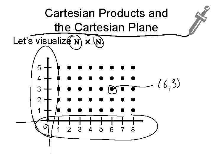 Cartesian Products and the Cartesian Plane Let’s visualize N N: 5 4 3 2