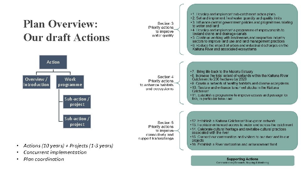 Plan Overview: Our draft Actions Action Overview / Introduction Work programme Sub-action / project