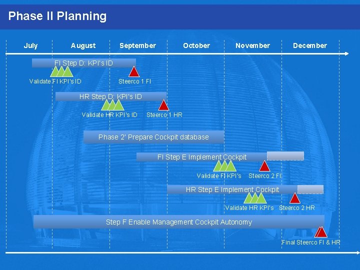 Phase II Planning July August September October November December FI Step D: KPI’s ID