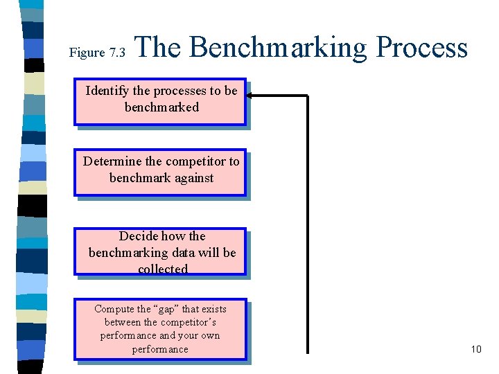 Figure 7. 3 The Benchmarking Process Identify the processes to be benchmarked Determine the Figure 7. 3 The Benchmarking Process Identify the processes to be benchmarked Determine the