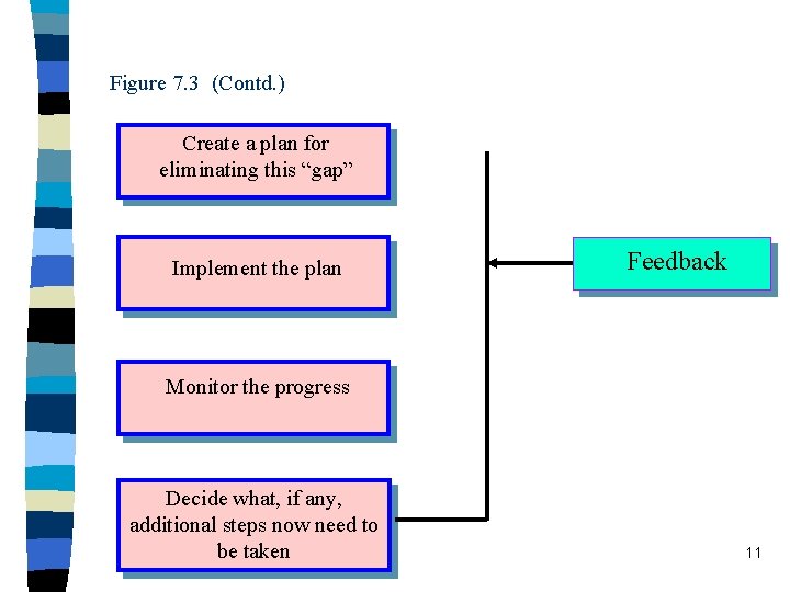 Figure 7. 3 (Contd. ) Create a plan for eliminating this “gap” Implement the Figure 7. 3 (Contd. ) Create a plan for eliminating this “gap” Implement the