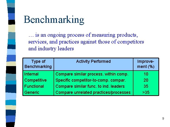 Benchmarking … is an ongoing process of measuring products, services, and practices against those Benchmarking … is an ongoing process of measuring products, services, and practices against those