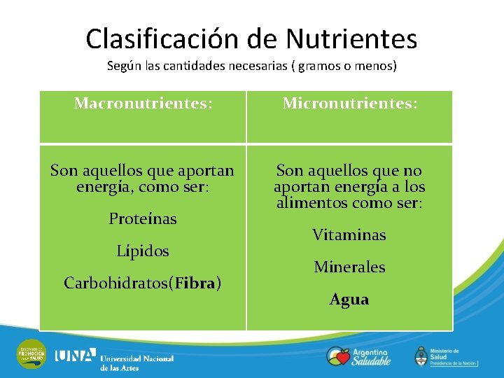 Clasificación de Nutrientes Según las cantidades necesarias ( gramos o menos) Macronutrientes: Micronutrientes: Son