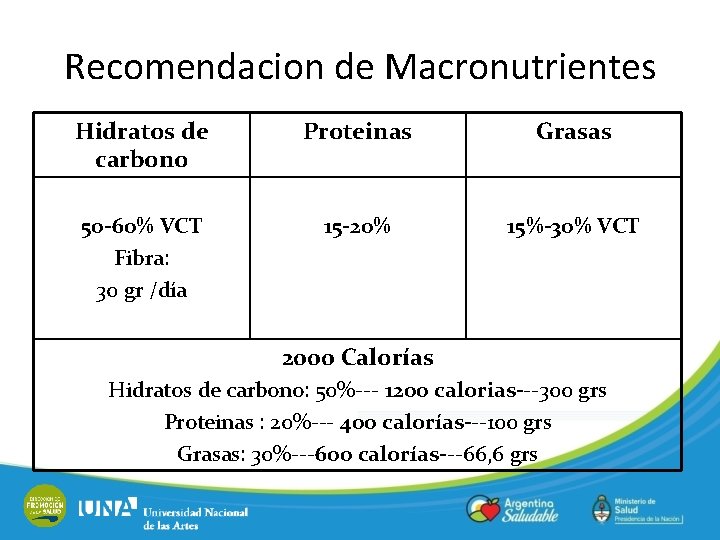 Recomendacion de Macronutrientes Hidratos de carbono Proteinas Grasas 50 -60% VCT Fibra: 30 gr