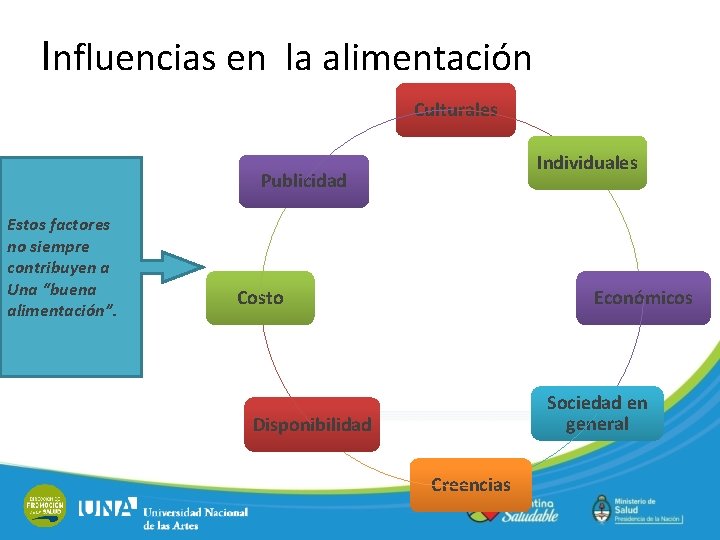 Influencias en la alimentación Culturales Individuales Publicidad Estos factores no siempre contribuyen a Una