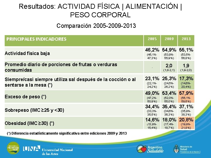 Resultados: ACTIVIDAD FÍSICA | ALIMENTACIÓN | PESO CORPORAL Comparación 2005 -2009 -2013 PRINCIPALES INDICADORES