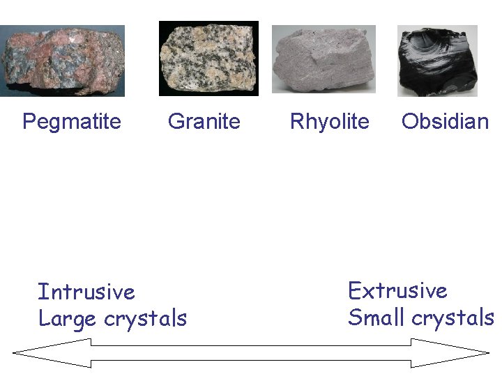 Pegmatite Granite Intrusive Large crystals Rhyolite Obsidian Extrusive Small crystals 