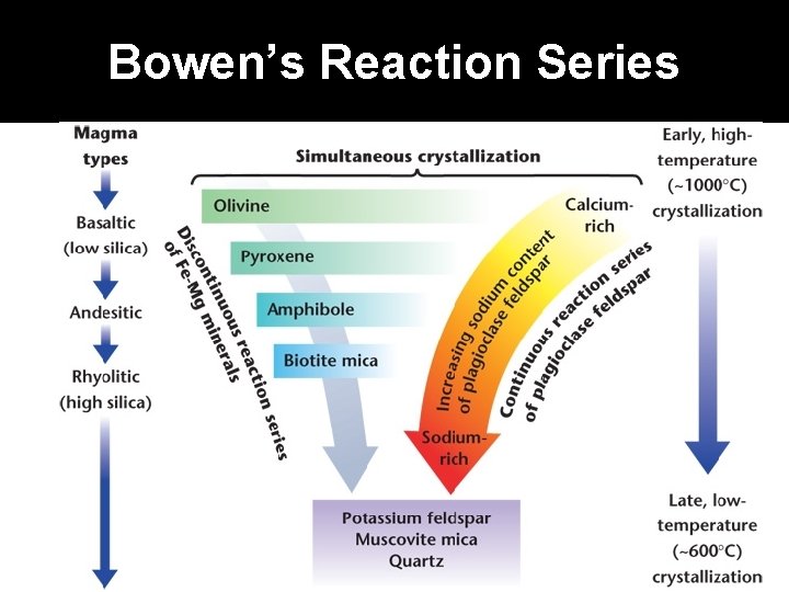 Bowen’s Reaction Series 