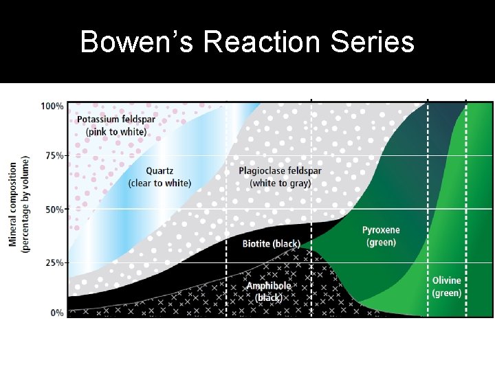 Bowen’s Reaction Series 