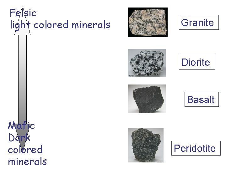 Felsic light colored minerals Granite Diorite Basalt Mafic Dark colored minerals Peridotite 