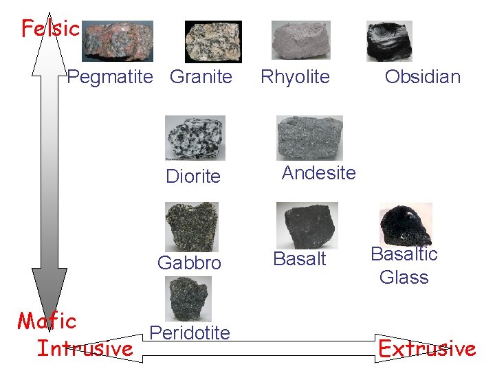 Felsic Pegmatite Granite Diorite Gabbro Mafic Peridotite Intrusive Rhyolite Obsidian Andesite Basaltic Glass Extrusive