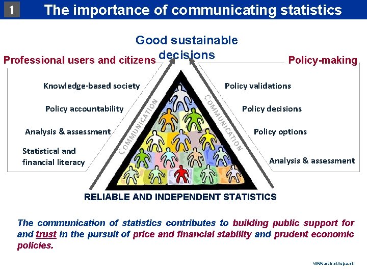 1 Rubric. The importance of communicating statistics Good sustainable Professional users and citizens decisions