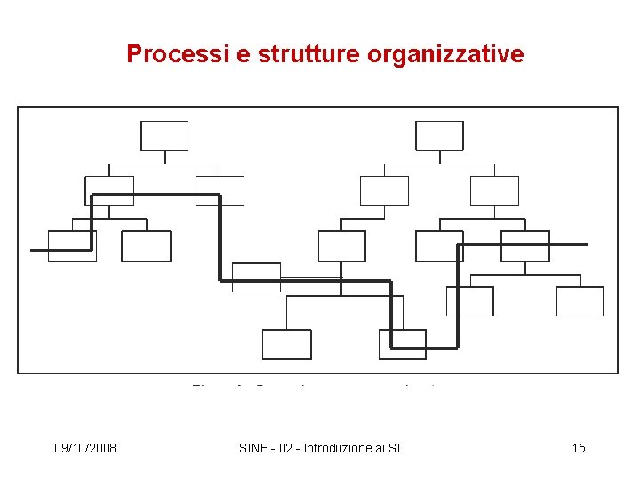 Processi e strutture organizzative 09/10/2008 SINF - 02 - Introduzione ai SI 15 