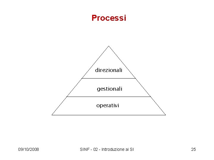 Processi direzionali gestionali operativi 09/10/2008 SINF - 02 - Introduzione ai SI 25 