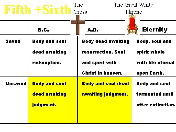 Fifth +Sixth B. C. Saved Unsaved The Cross The Great White Throne A. D.