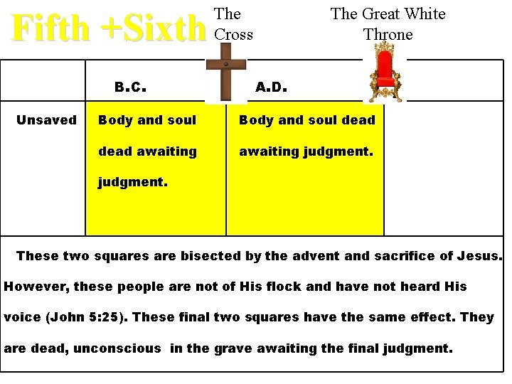 Fifth +Sixth B. C. Unsaved The Cross The Great White Throne A. D. Body