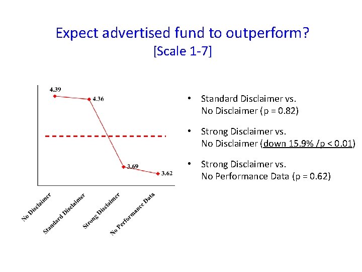 Expect advertised fund to outperform? [Scale 1 -7] • Standard Disclaimer vs. No Disclaimer