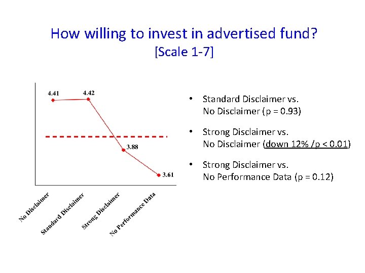 How willing to invest in advertised fund? [Scale 1 -7] • Standard Disclaimer vs.