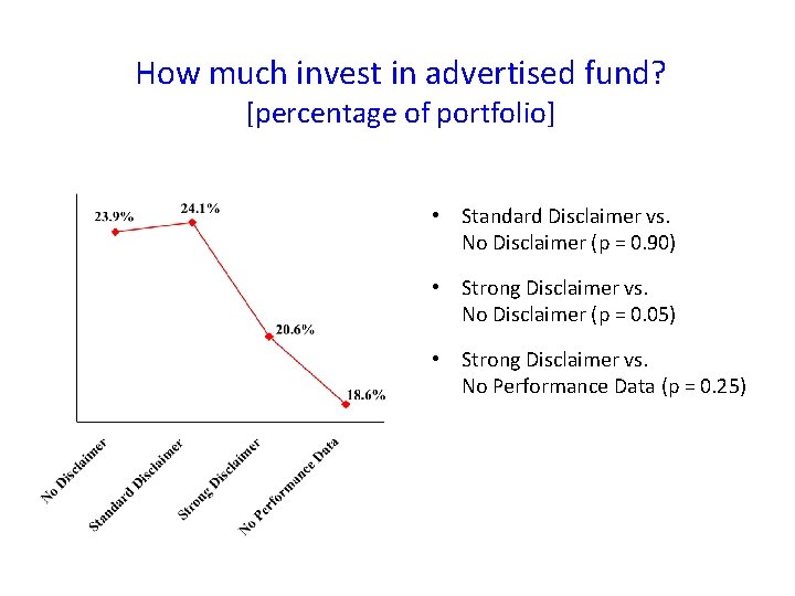 How much invest in advertised fund? [percentage of portfolio] • Standard Disclaimer vs. No