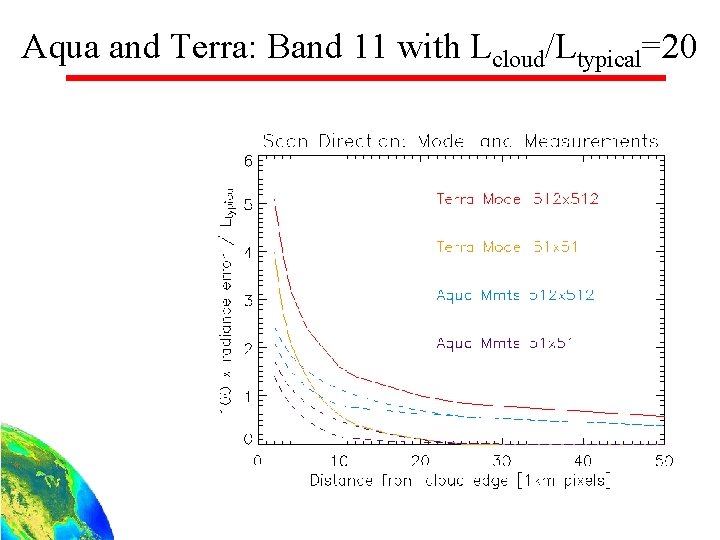 Aqua and Terra: Band 11 with Lcloud/Ltypical=20 