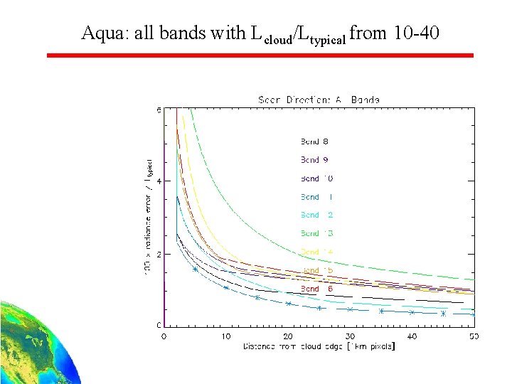 Aqua: all bands with Lcloud/Ltypical from 10 -40 