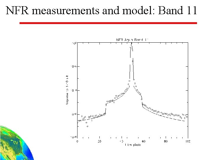 NFR measurements and model: Band 11 