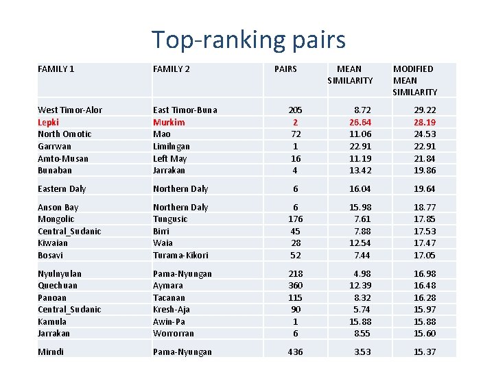 Top-ranking pairs FAMILY 1 FAMILY 2 West Timor-Alor Lepki North Omotic Garrwan Amto-Musan Bunaban