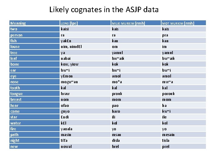 Likely cognates in the ASJP data Meaning two person fish louse tree leaf bone