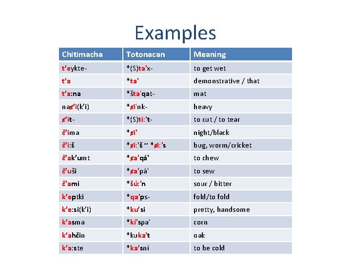 Examples Chitimacha Totonacan Meaning t’eykte- *(S)ta'x- to get wet t’a *ta' demonstrative / that