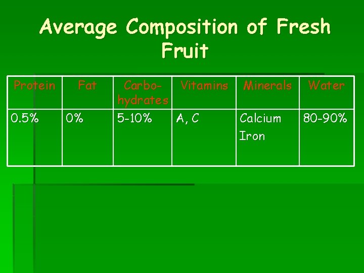 Average Composition of Fresh Fruit Protein 0. 5% Fat 0% Carbo. Vitamins Minerals Water