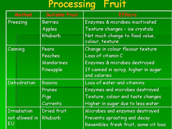 Processing Fruit Method Suitable Fruit Effects Freezing Berries Apples Rhubarb Enzymes & microbes inactivated