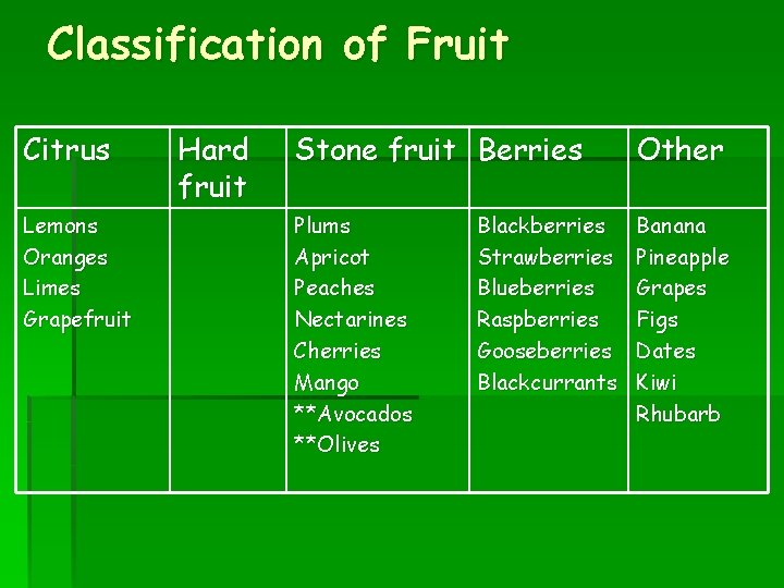 Classification of Fruit Citrus Lemons Oranges Limes Grapefruit Hard fruit Stone fruit Berries Other