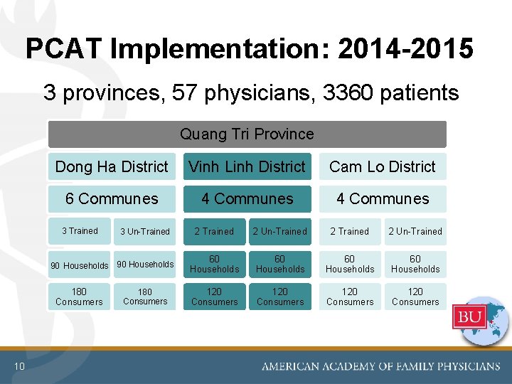 PCAT Implementation: 2014 -2015 3 provinces, 57 physicians, 3360 patients Quang Tri Province Dong PCAT Implementation: 2014 -2015 3 provinces, 57 physicians, 3360 patients Quang Tri Province Dong