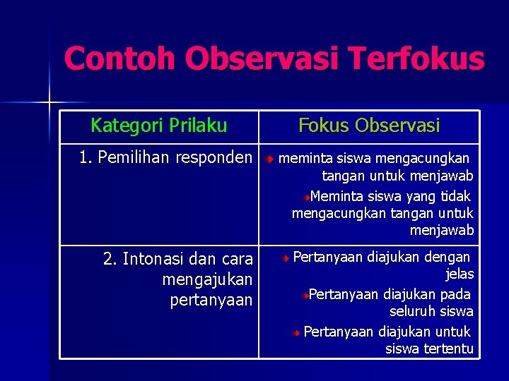 Contoh Observasi Terfokus Kategori Prilaku Fokus Observasi 1. Pemilihan responden meminta siswa mengacungkan tangan